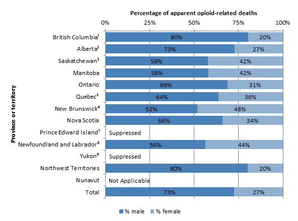 Figure 2. Répartition selon le sexe des décès apparemment liés à la consommation d'opioïdes selon la province ou le territoire, 2016. Text description follows.