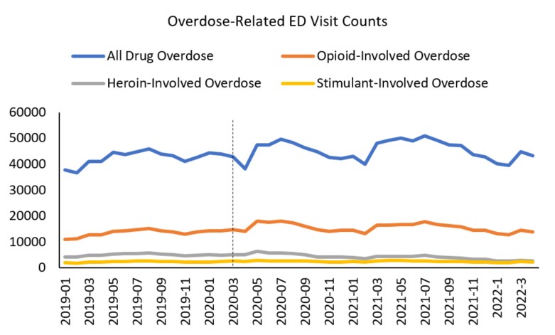 Figure 2. Graph showing overdose-related emergency department visits for overdose outcomes in the United States, from January 2019 to April 2022 