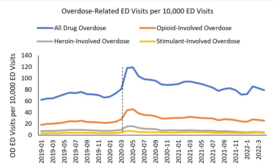 Figure 3. Graph of Overdose-Related ED Visits for Overdose Outcomes in the U.S. from January 2019 through April 2022, from NSSP data