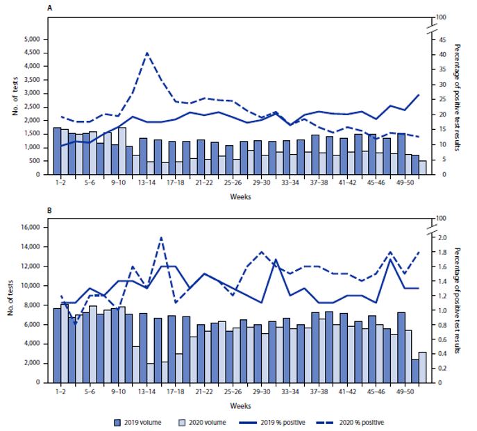 Figure 4. Biweekly nonprescribed fentanyl specimens tested and percentage of positive results* among patients receiving (A)† and not receiving (B)§ medication for opioid use disorder – United States, 2019-2020