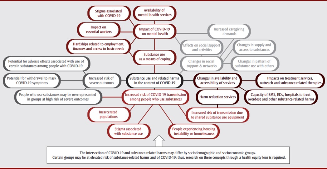 Figure 6. Chart representing the intersection of COVID-19 and substance-related harms.