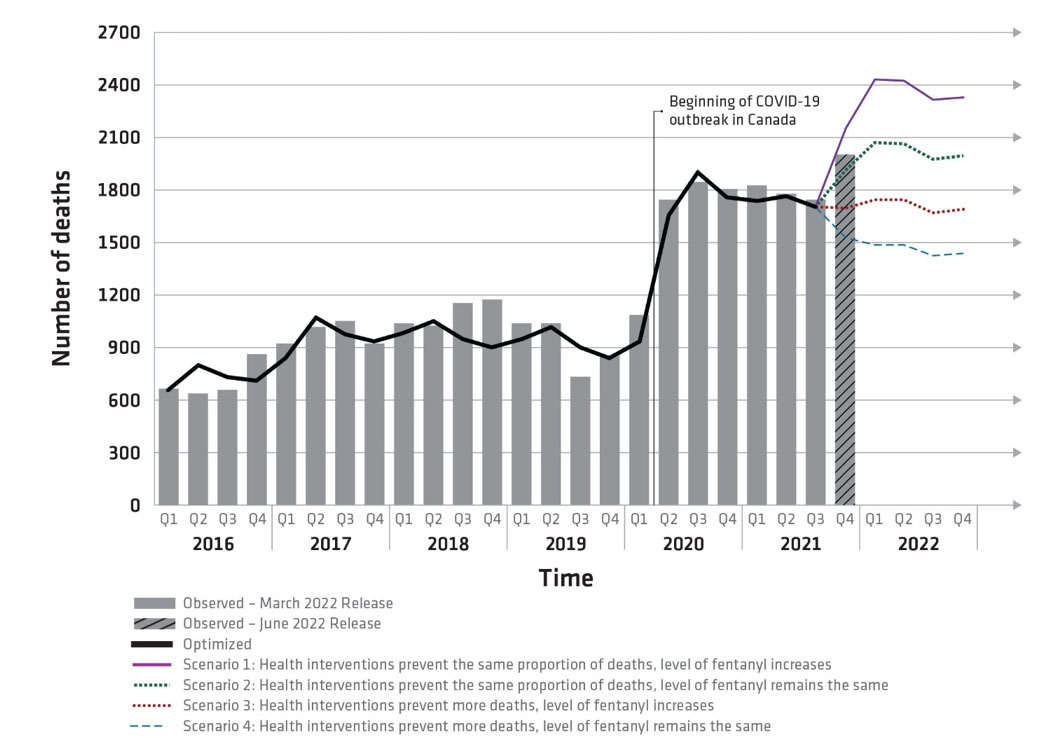 Figure 7. Graph with data on observed and projected opioid-related deaths, Canada, January 2016 to June 2022