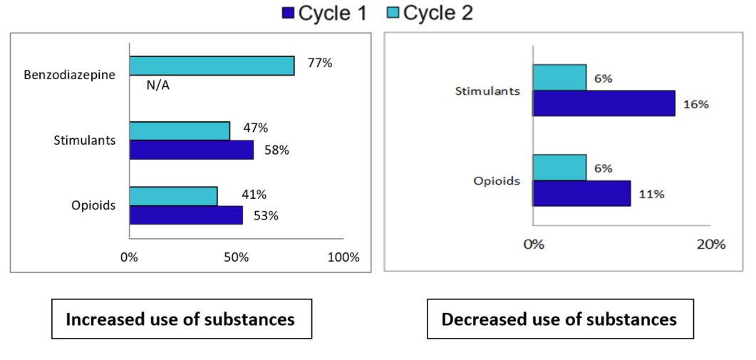 Figure 11. The left bar chart represents the type of drugs used (y-axis) by the percentage of sites who observed an increase in use (x-axis) in Canada, for the first cycle (July 2020 to August 2020) and second cycle (April 2021 to June 2021).The right bar chart represents the type of drugs used (y-axis) by the percentage of sites who observed a decrease in use (x-axis) in Canada, for the first cycle (July 2020 to August 2020) and second cycle (April 2021 to June 2021).  