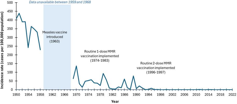 Figure 1. Incidence rates (cases per 100,000 population) of reported measles cases, Canada, 1950 to 2022