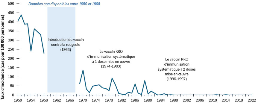 Figure 1. Taux d'incidence (cas pour 100 000 habitants) des cas de rougeole déclarés au Canada, 1950 à 2022