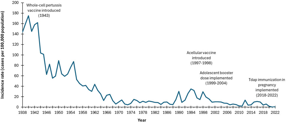 Figure 2. Incidence rates (cases per 100,000 population) of reported pertussis cases in Canada by year, 1938 to 2022