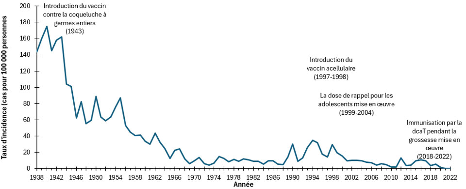 Figure 2. Taux d'incidence (cas pour 100 000 habitants) des cas de coqueluche déclarés au Canada par année, 1938 à 2022