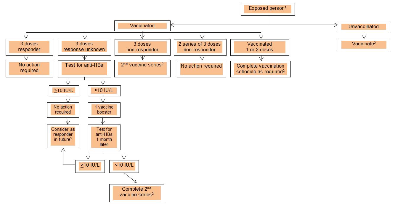 Booster Dose Chart