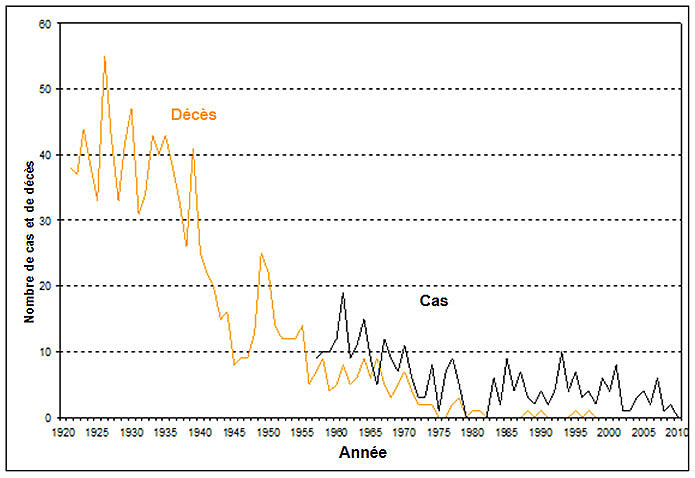 Figure 1 : Tétanos - Nombre de cas et de décès, Canada, 1921-2010