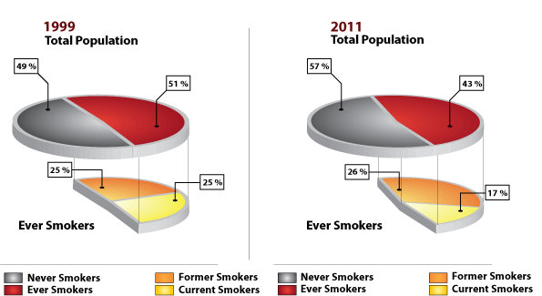 Never and Ever Smokers, Aged 15+, Canada, 1999 and 2011