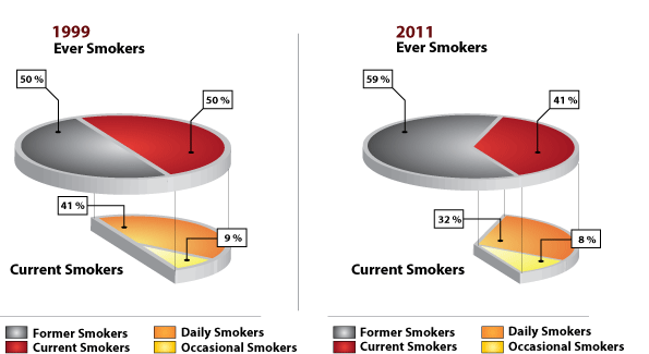 Current and Former Smokers, Aged 15+, Canada, 1999 and 2011