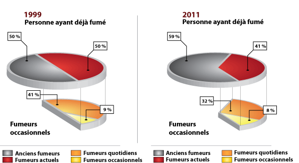 Fumeurs actuels et anciens fumeurs, 15 ans et plus, Canada, 1999 et 2011