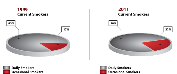 Fumeurs actuels et fumeurs occasionnels, 15 ans et plus, Canada, 1999 et 2011