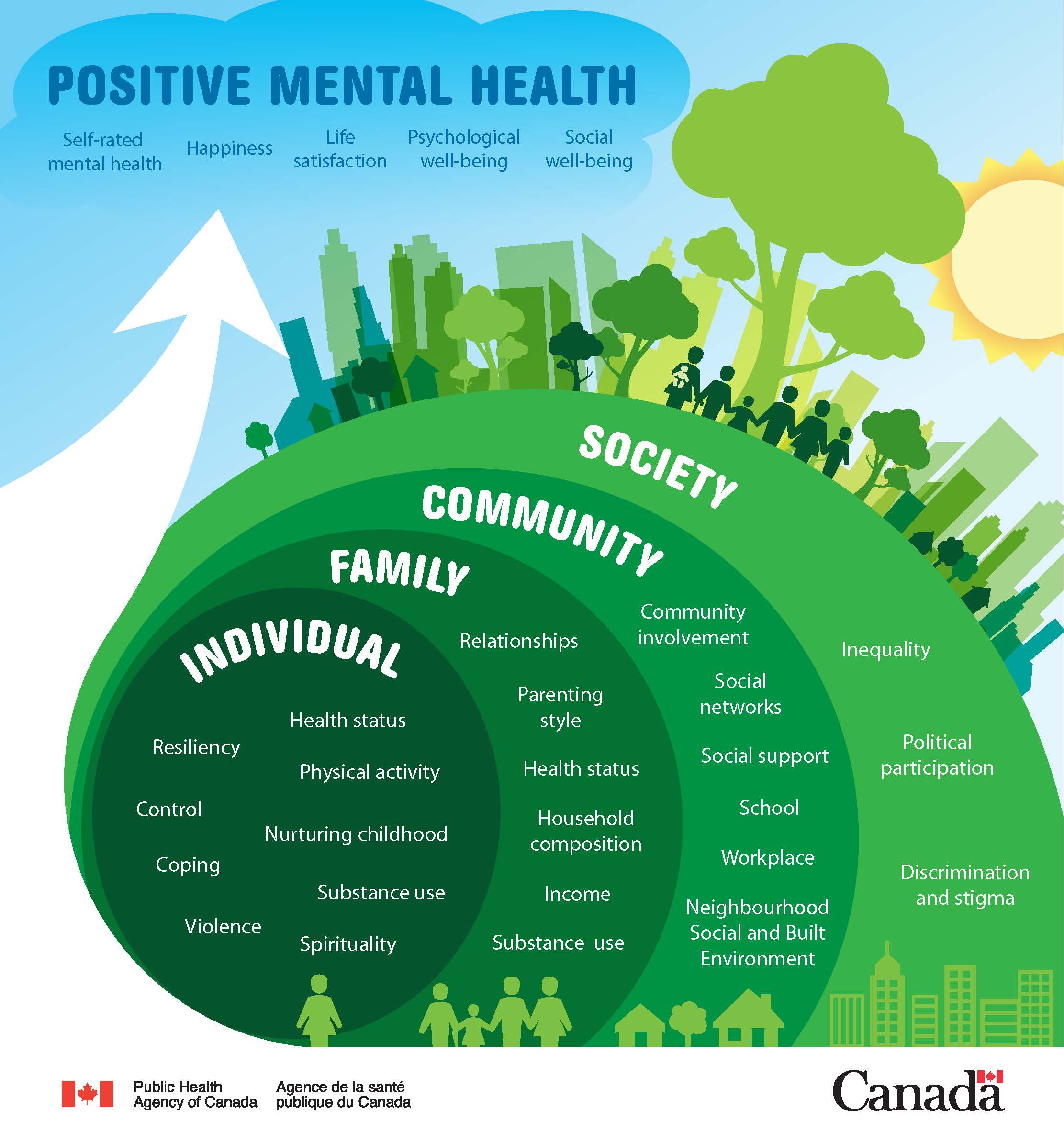 Figure 2. Public Health Agency of Canada's Positive mental health conceptual framework for surveillance. Text description follows.