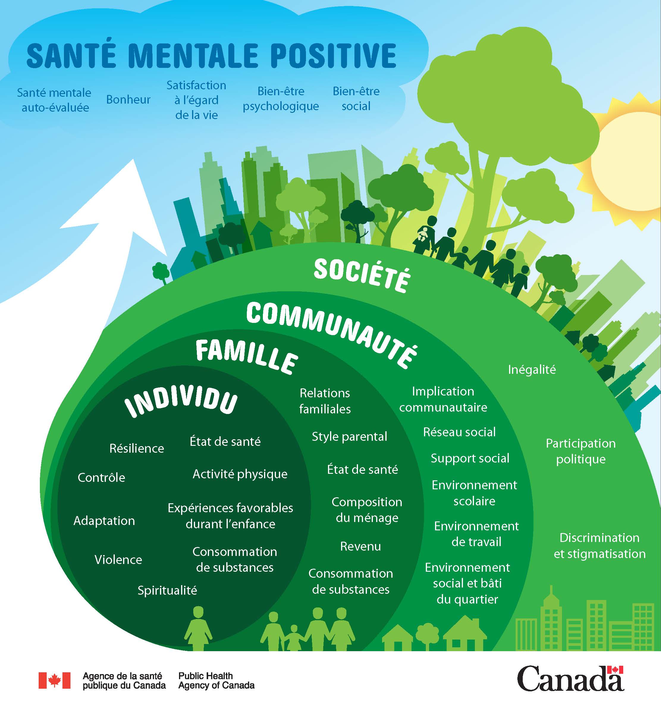 Figure 2. Cadre conceptuel de surveillance de la santé mentale positive de l'Agence de la santé publique du Canada. Équivalent textuel ci-dessous.