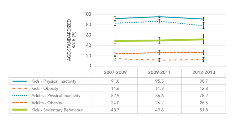 Figure 1. Age-standardized prevalence (%) trends in sedentary behaviour, physical activity and obesity among Canadian kids (aged 5-17) and adults (18+), Canada (2007-2009 to 2012-2013)