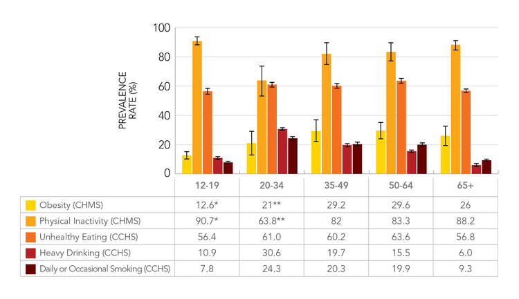 Figure 2. Prevalence (%) of obesity, physical inactivity, unhealthy eating, heavy drinking and smoking among Canadians, by age group, Canada (CHMS 2012-2013, CCHS 2014)