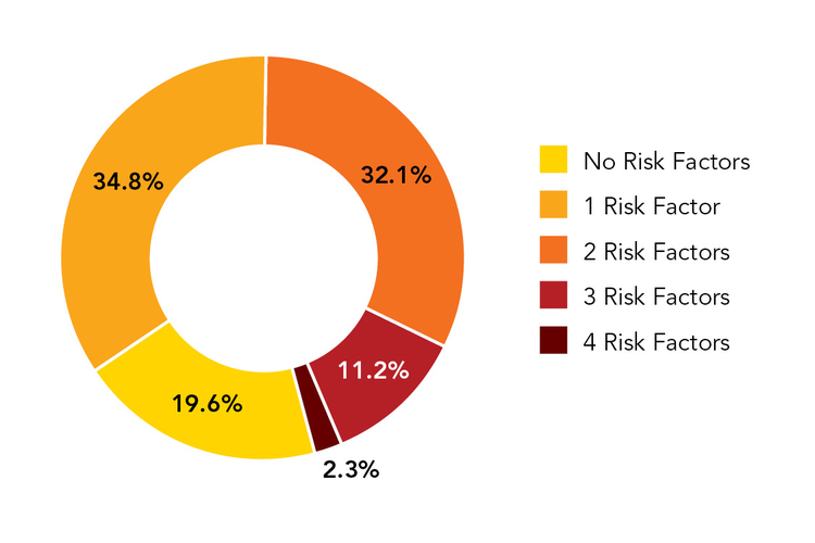 Figure 3. Proportion of the Canadian population 20+ years of age with zero to four of the main modifiable risk behaviours, Canada (2014)