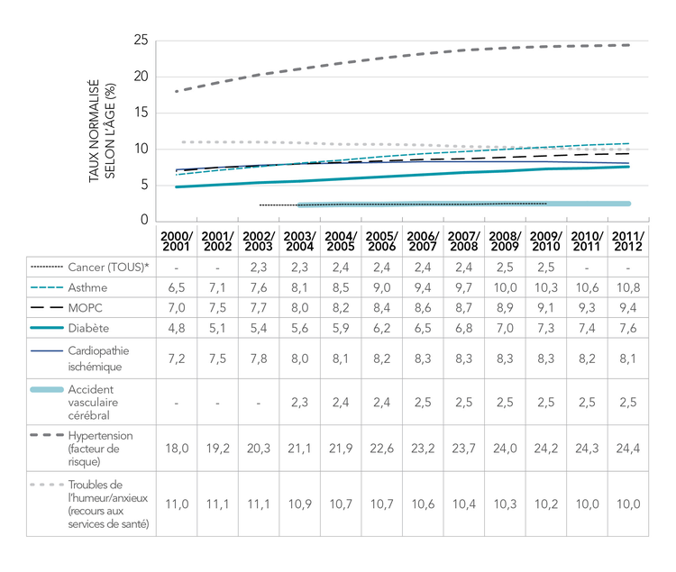 Figure 4 - Tendances de la prévalence normalisée selon l'âge (%) des maladies chroniques majeures et les conditions à risque chez les canadiens (1 an et plus), canada (2000/2001 à 2011/2012)