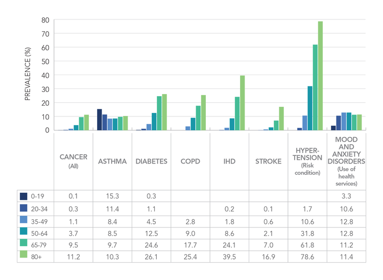 Figure 5. Prevalence (%) of major chronic diseases and risk conditions in Canadians, by age group, Canada (2011/12)