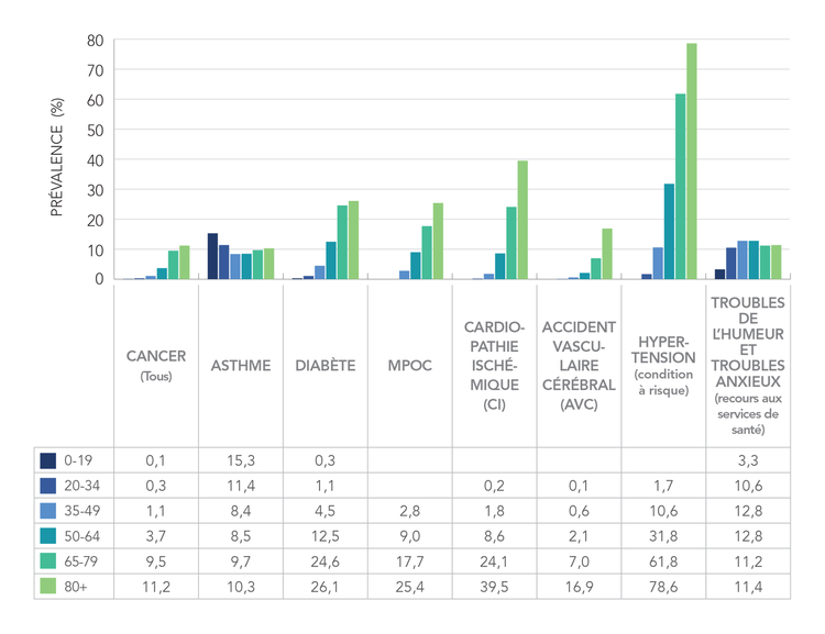 Figure 5: Prévalence (%) des maladies chroniques majeures et des conditions à risque chez les canadiens, selon le groupe d'âge, canada (2011/2012)