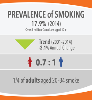 Image 1: Prevalence of Smoking