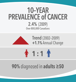 Image 10: 10-Year Prevalence of Cancer