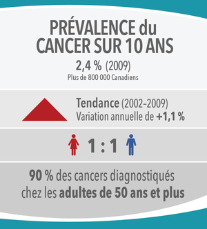 Image 10: Prévalence du cancer sur 10 ans
