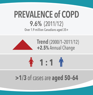 Image 11: Prevalence of COPD