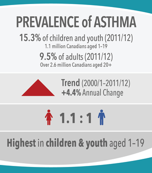 Image 12: Prevalence of Asthma