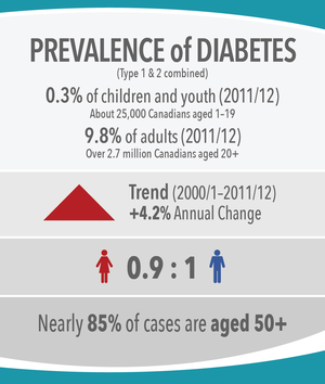 Image 13: Prevalence of Diabetes