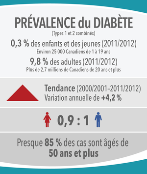 Image 13: Prévalence du diabète