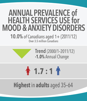 Image 14: Annual Prevalence of Health Services Use for Mood and Anxiety Disorders