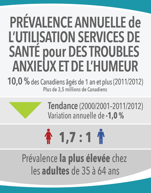 Image 14: Prévalence annuelle de l'utilisation services de santé POUR des troubles anxieux et de l'humeur