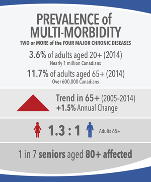Image 15: Prevalence of Multi-Morbidity