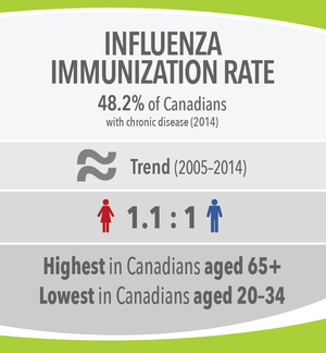 Image 16: Influenza Immunization Rate