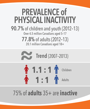 Image 2: Prevalence of Physical Inactivity