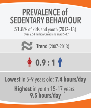 Image 3: Prevalence of Sedentary Behaviour