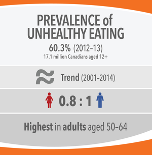Image 4: Prevalence of Unhealthy Eating