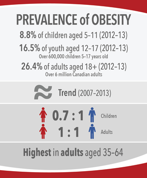 Image 6: Prevalence of Obesity