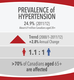 Image 7: Prevalence of Hypertension