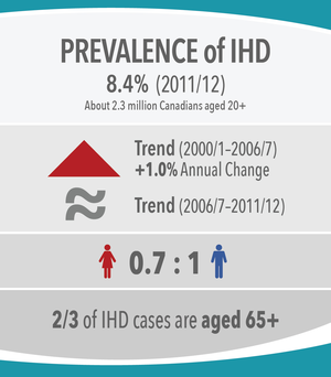 Image 8: Prevalence of IHD