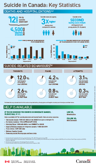 Suicide in Canada infographic