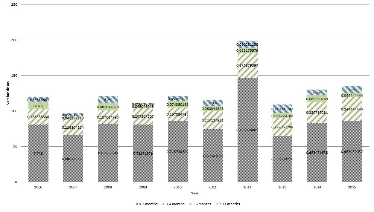 Figure 1 - Nombre annuel de cas déclarés de coqueluche chez les nourrissons de moins d'un an au Canada, selon l'âge en mois, 2006-2015