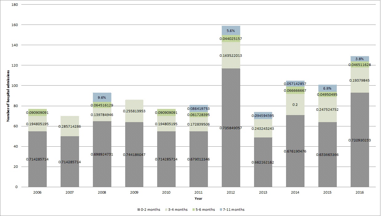 Figure 2 - Annual number of pertussis hospitalizations in infants less than one year old in Canada, by age in months*‡, 2006 to 2016.