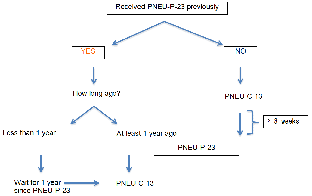 Prevnar 13 Vs Pneumovax 23 Chart