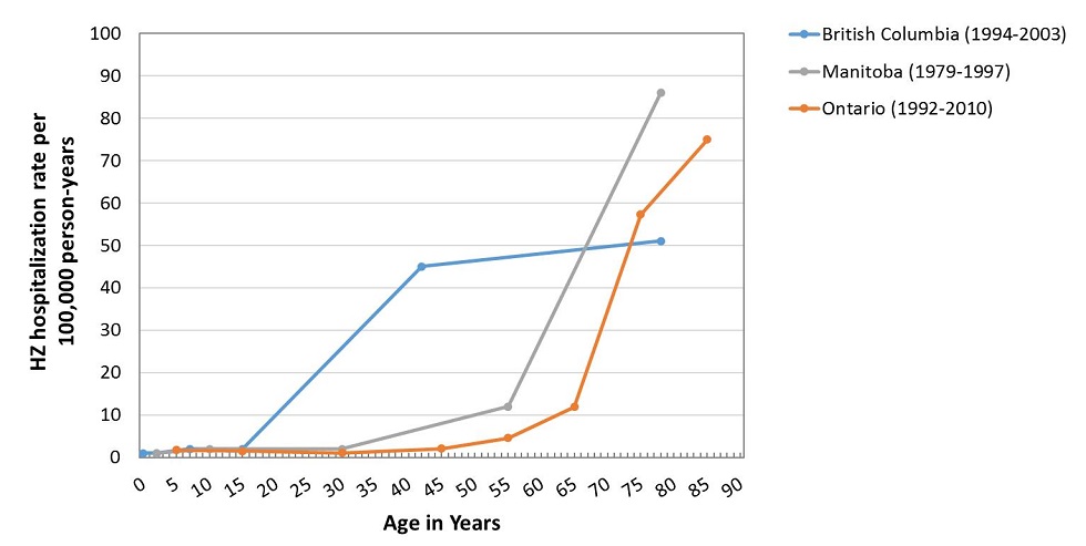 Shingrix Vs Zostavax Chart