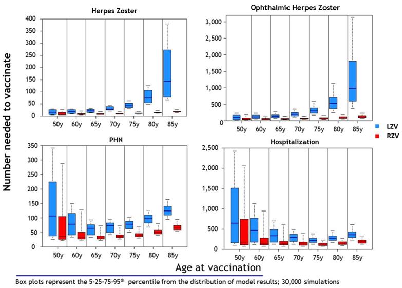 Shingrix Vs Zostavax Chart