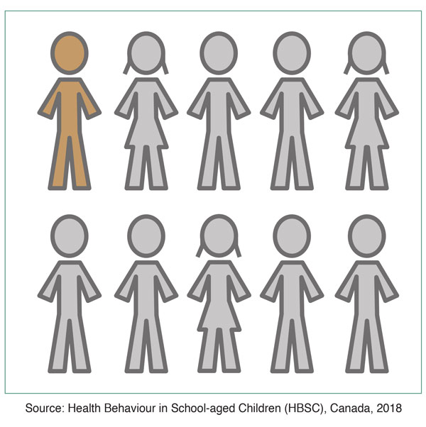 Figure 1: About 1 in 10 youth had a concussion within the past year