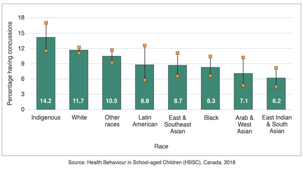 Figure 2: Percentages (95% confidence intervals) of students who reported having had one or more concussions in the past year according to race